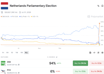 Analysis: Prediction Market Bettors Miscalculated Dutch Election Results